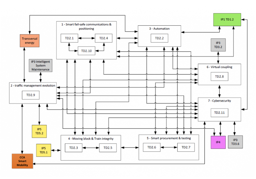 Innovation Programme 2 - Europe's Rail