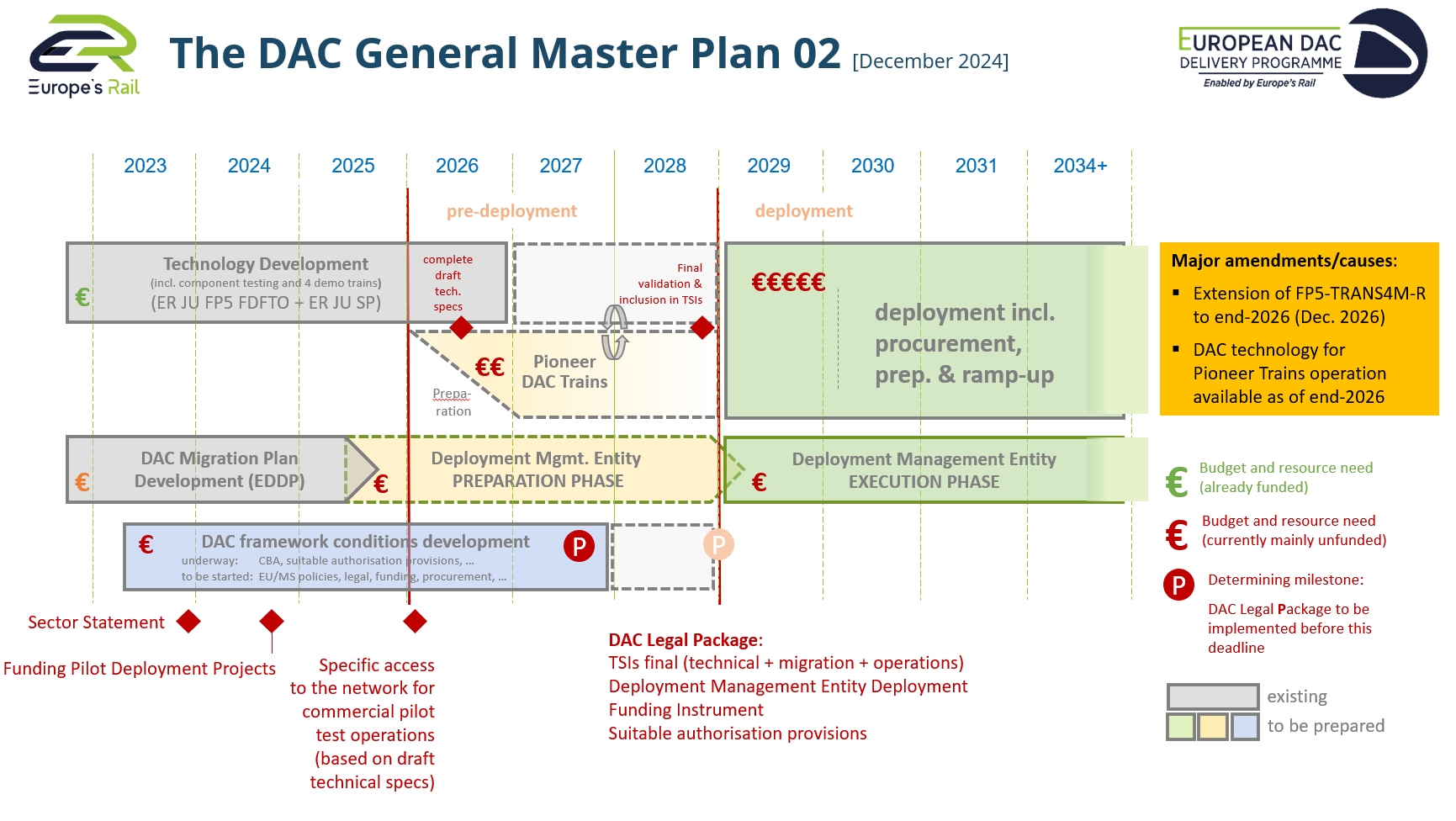 Diagram of The DAC General Master Plan 02